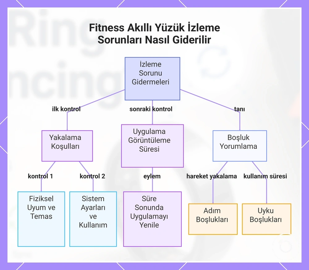 Fitness Akıllı Yüzük İzleme Sorunları Nasıl Giderilir