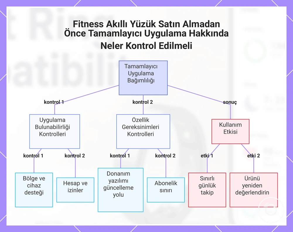 Fitness Akıllı Yüzük Satın Almadan Önce Tamamlayıcı Uygulama Hakkında Neler Kontrol Edilmeli