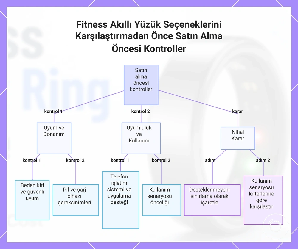 Fitness Akıllı Yüzük Seçeneklerini Karşılaştırmadan Önce Satın Alma Öncesi Kontroller
