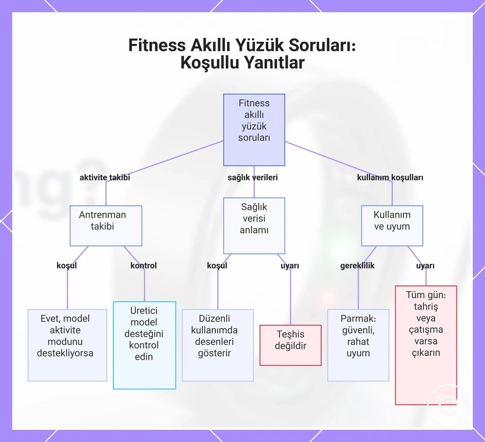 Fitness Akıllı Yüzük Soruları: Koşullu Yanıtlar