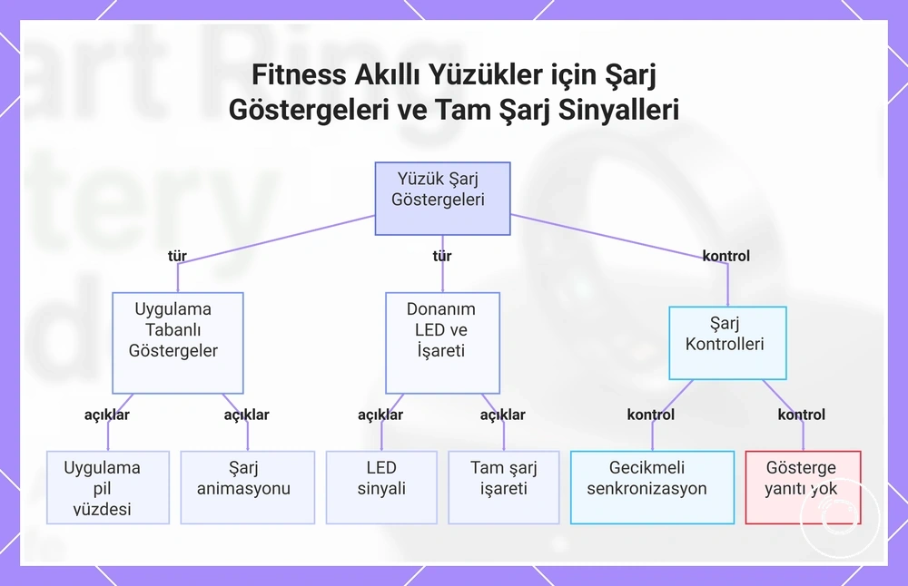Fitness Akıllı Yüzükler için Şarj Göstergeleri ve Tam Şarj Sinyalleri