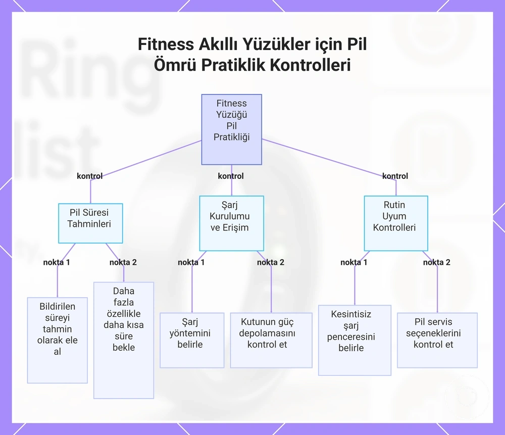 Fitness Akıllı Yüzükler için Pil Ömrü Pratiklik Kontrolleri