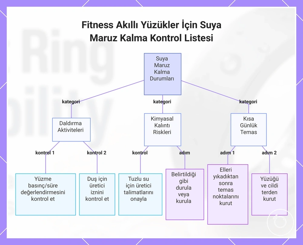 Fitness Akıllı Yüzükler İçin Suya Maruz Kalma Kontrol Listesi