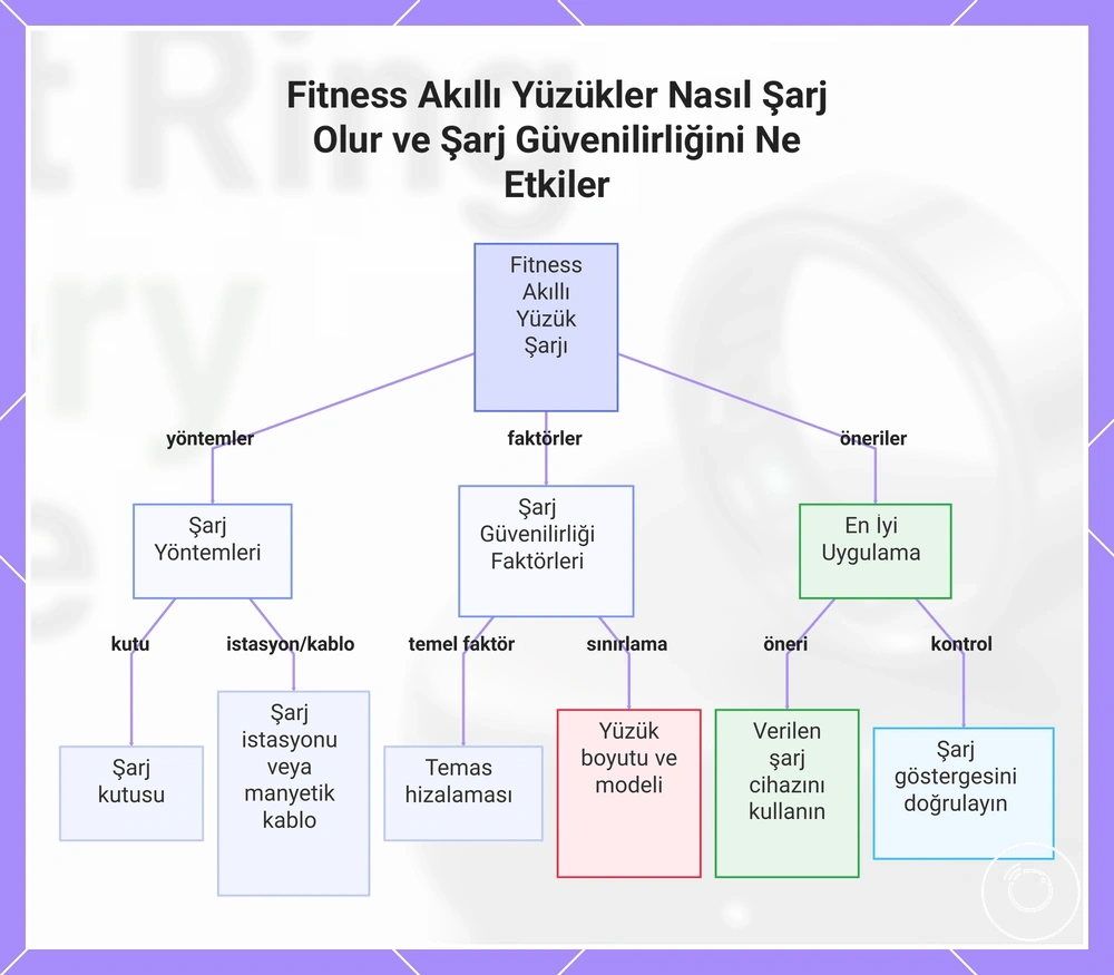 Fitness Akıllı Yüzükler Nasıl Şarj Olur ve Şarj Güvenilirliğini Ne Etkiler