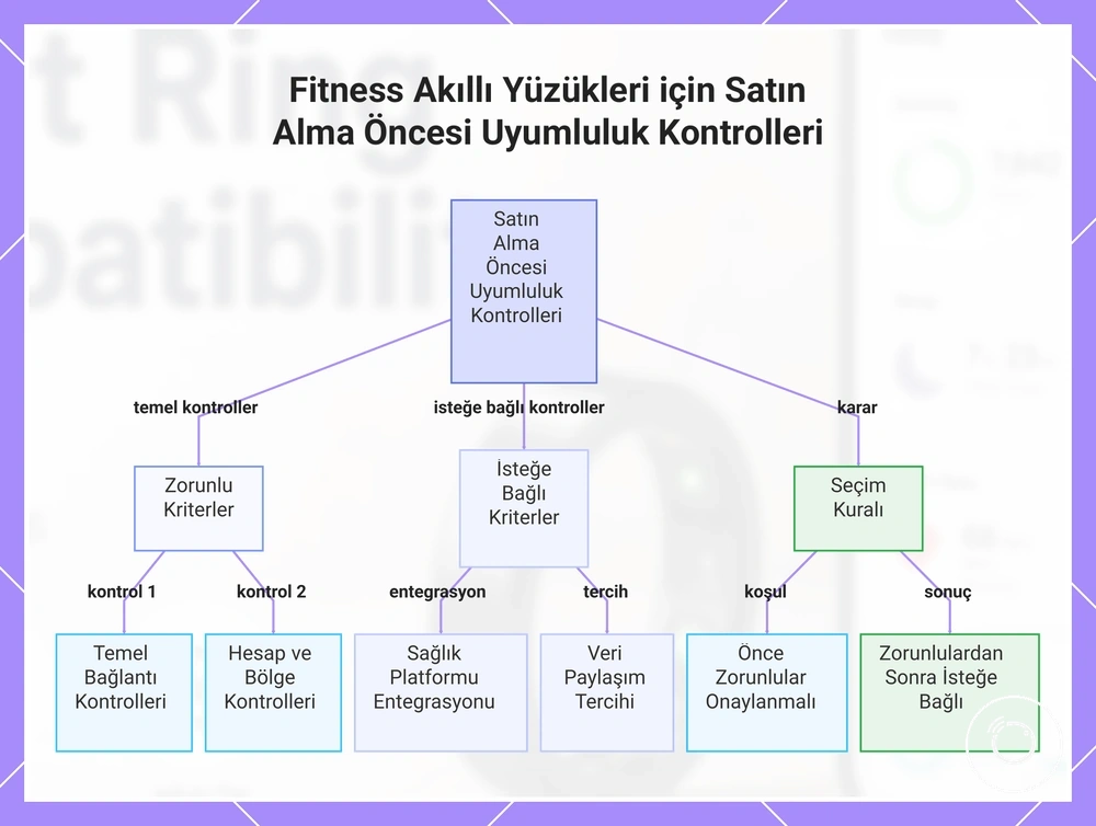 Fitness Akıllı Yüzükleri için Satın Alma Öncesi Uyumluluk Kontrolleri