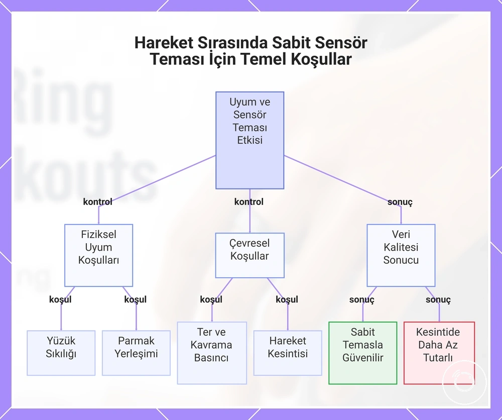 Hareket Sırasında Sabit Sensör Teması İçin Temel Koşullar