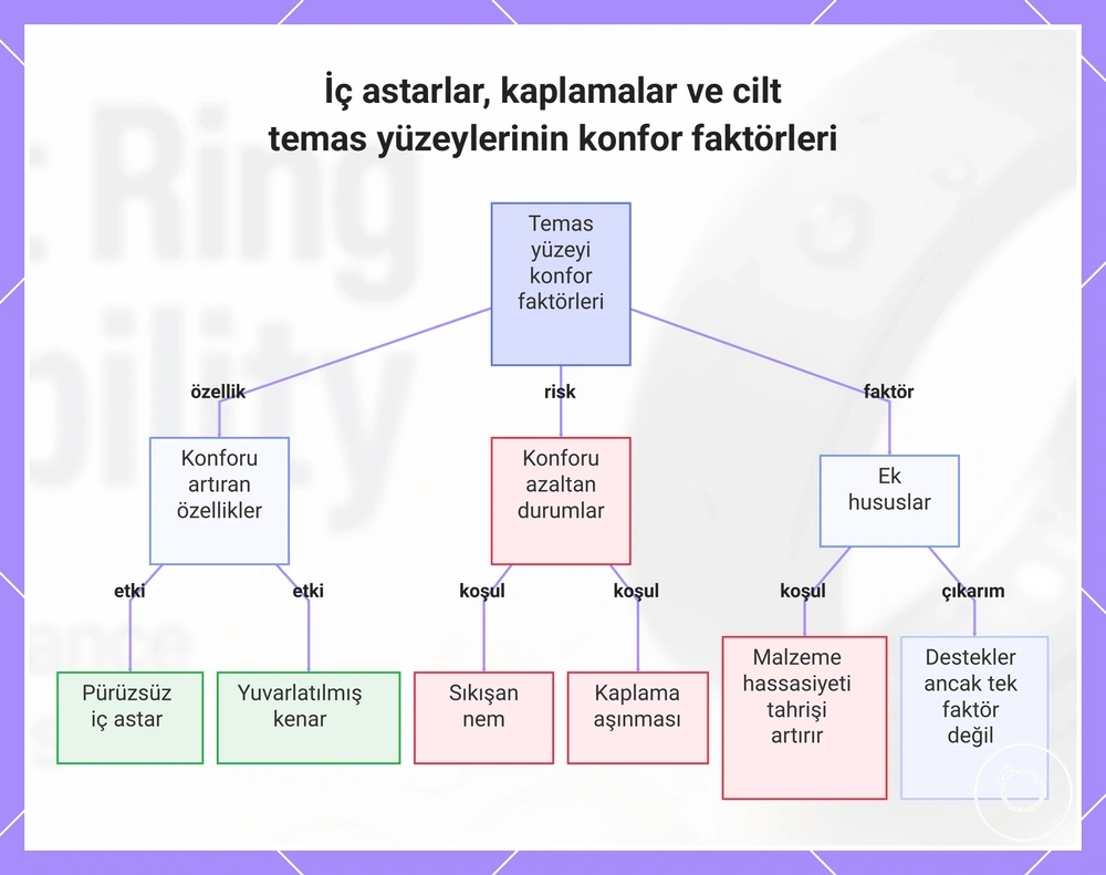 İç astarlar, kaplamalar ve cilt temas yüzeylerinin konfor faktörleri